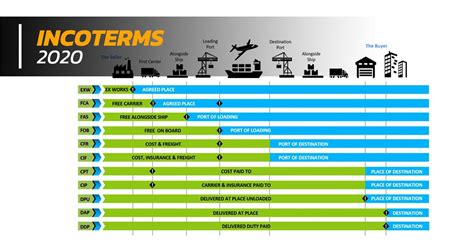 Incoterms 2020 Ex Works