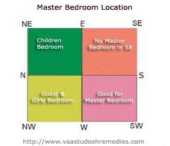 This colour signifies illumination, light, intellect and higher mental activity. Vastu Tips For South East Master Bedroom | www ...