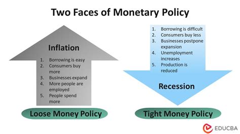 Monetary Policy Types Tools Real World Examples