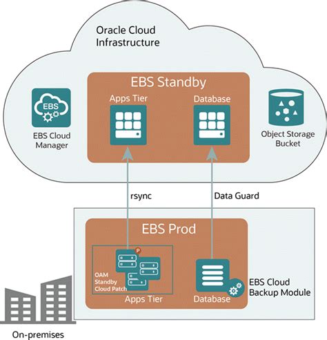 Oracle E Business Suite Cloud Manager Guide