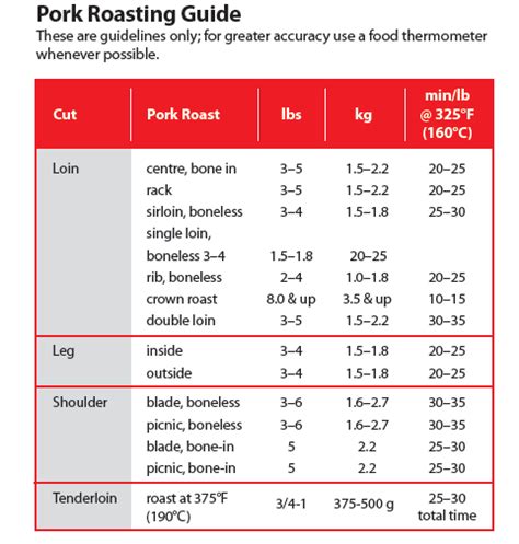 Tips for making your garlic pork loin roast: boneless pork loin roast cooking time per pound