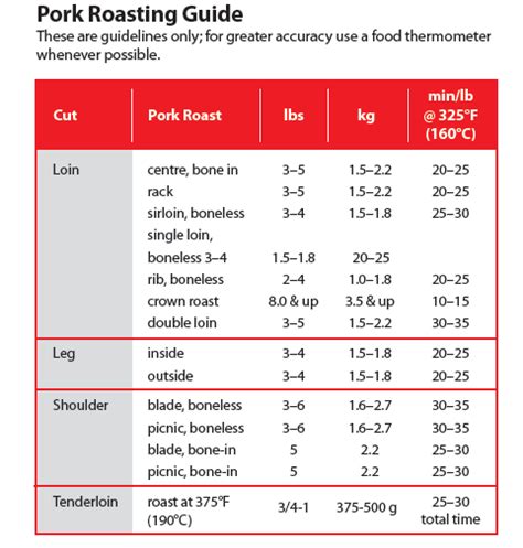 For flavorful and juicy pork, cook it to 145°f and let it rest for at least 3 minutes before slicing to let the temperature rise a few degrees. Cooking Guide | Put Pork on Your Fork