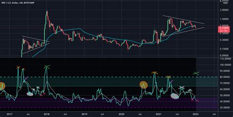 Xrp Code With Decisive Moment For Bitstampxrpusd By Thomasmoreno — Tradingview