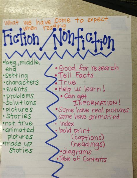 Fictionnonfiction Anchor Chart Reading Anchor Charts Nonfiction