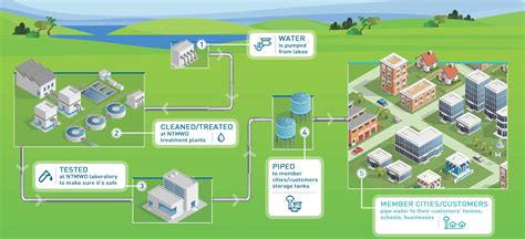 Getting Water To You Infographic North Texas Municipal Water District