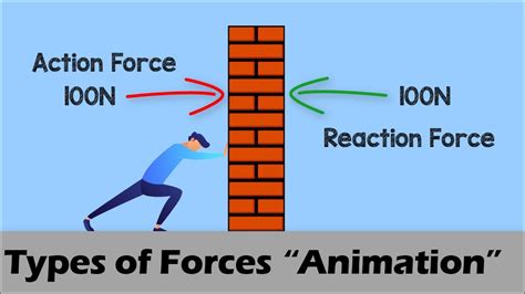 Types Of Forces Physics Animation Youtube