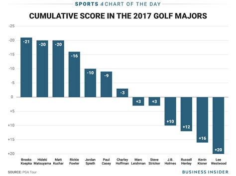 Brooks Koepka Had The Best Score In The 4 Golf Majors Combined Techkee