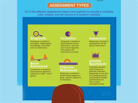 6 Types Of Assessment Of Learning Educational Assessment Assessment