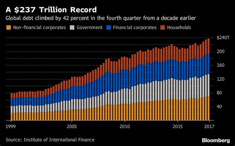 Information is provided 'as is' and solely for informational purposes, not for trading purposes or advice, and may be delayed. Global Debt Bubble Hits New All Time High - One ...
