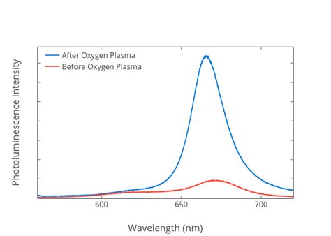 Photoluminescence Intensity vs Wavelength (nm) | scatter chart made by ...