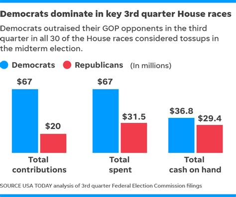 Key House Races Democrats Vastly Outraised Republicans In Tossup Races