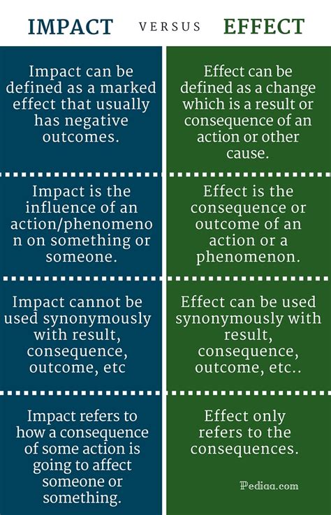 Difference Between Impact and Effect