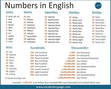 Imagen Relacionada Cardinal Number Learn English Numbers In English