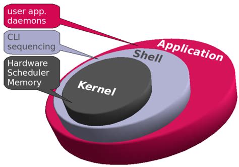 Difference Between Kernel And Shell By Jagadish Hiremath Medium