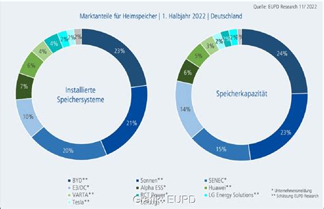 EUPD Rechnet 2022 Mit 220 000 Heimspeichern Solarserver