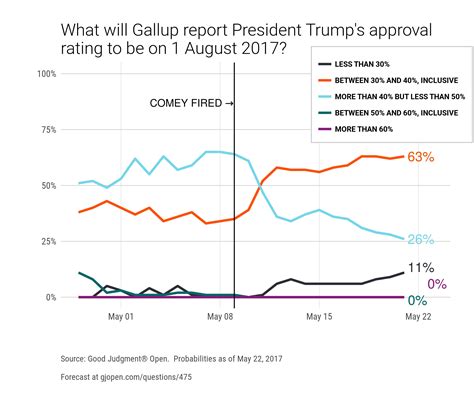 Once Again Its Time To Ask How Low Can Donald Trumps Approval Rating Go The Washington Post