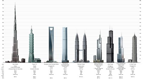 Worlds Tallest Buildings 2013 Archi Fied
