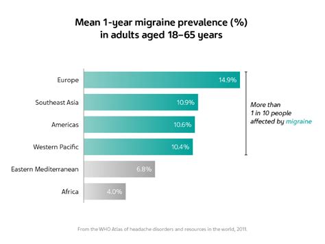 Burden Of Migraine A Ripple Effect From Individuals To Society