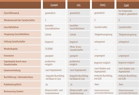 Gmbh Gründen🥇kosten Mini Gmbh Schritte And Co Checkliste