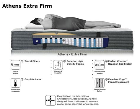 King koil and the international chiropractors association (ica) have worked together since 1967 to design mattresses to promote optimal spine support. King Koil World Extended Life Athens Extra Firm - Mattress ...