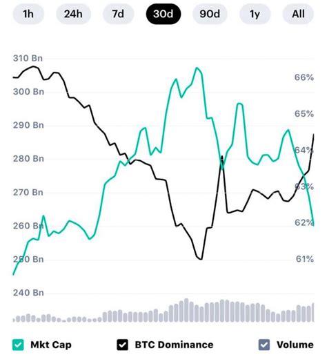 The correlation between BTC dominance and Market Cap of ...