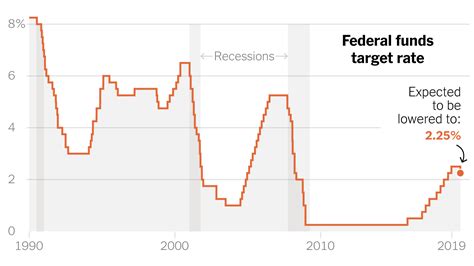 Why The Fed May Cut Rates For The First Time Since The Financial Crisis