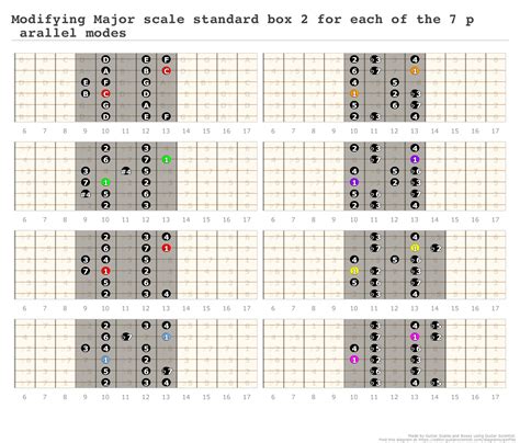 Major Scale Standard Box 2 For Each Of The 7 Relative Modes A