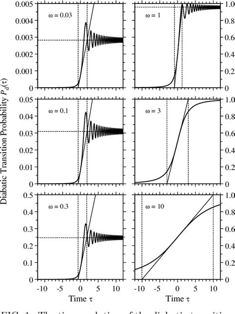 Figure 1 From Transition Times In The Landau Zener Model Semantic Scholar