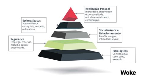 Pirâmide de Maslow propósito carreira e autorrealização