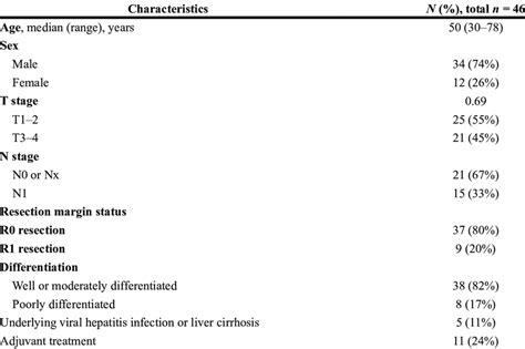Clinicopathological Characteristics Download Table