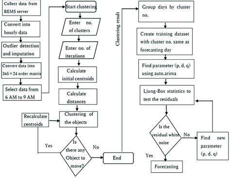 Flow Chart Of Proposed Method Download Scientific Diagram
