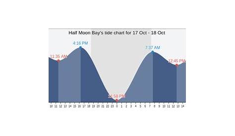 half moon bay tide chart