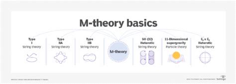 What Is The 11th Dimension In M Theory