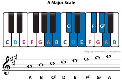 A Major Scale Major Scale Minor Scale D Flat Major