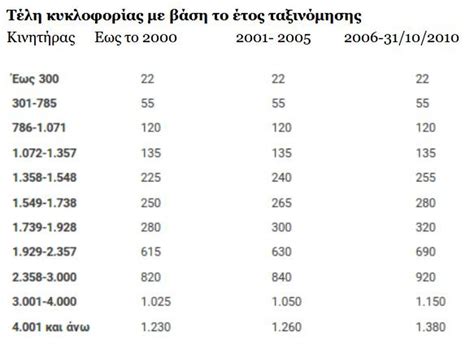 Ανακοινώθηκε η παράταση στην προθεσμία πληρωμής για τα τέλη κυκλοφορίας 2021 καθώς και των μέτρων οικονομικής ενίσχυσης για την αντιμετώπιση των οικονομικών επιπτώσεων της πανδημίας. Τέλη κυκλοφορίας 2020 -Αναλυτικά τι θα πληρώσουμε [πίνακες ...