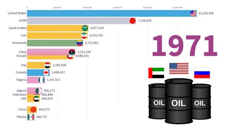 Top Oil Producing Countries In The World Data And Stats Youtube