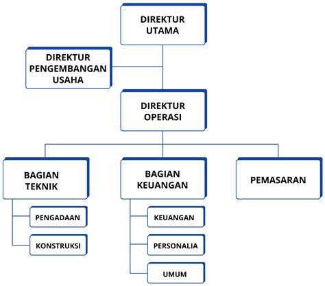Struktur Organisasi Perusahaan Media