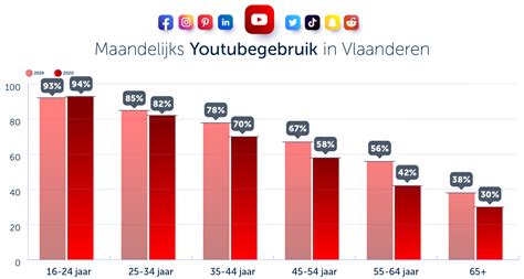 ONDERZOEK Nieuwe Cijfers Gebruik Social Media In Vlaanderen