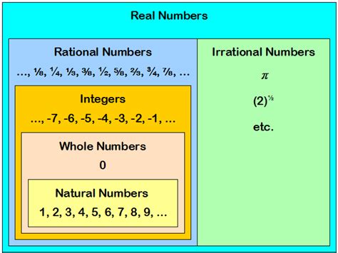 Real numbers class 10 solutions are designed in a way that will allow students to focus on preparing the solutions in a manner that is easy to understand. Video Lecture &Short Notes:Real Numbers - School