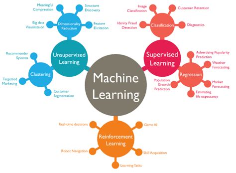 artificial intelligence 5 a taxonomy of machine learning and deep learning algorithms