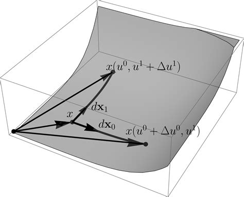 peeter joot s blog curvilinear coordinates and gradient in spacetime and reciprocal frames