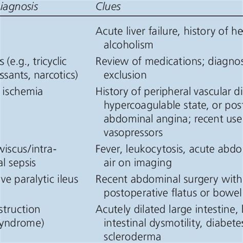 Differential Diagnosis Of Abdominal Pain Distension Nausea And