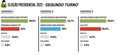 O vox populi fez levantamento espontâneo e estimulado. Se as eleições fossem hoje Bolsonaro seria reeleito ...