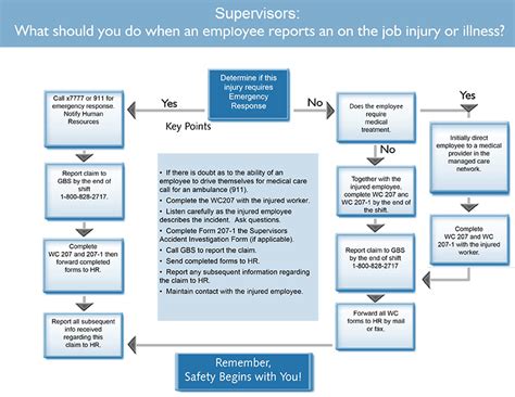 Workers Compensation Procedures For Employees