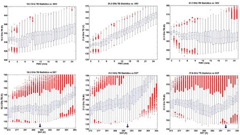 Ocean Water Vapor And Cloud Liquid Water Trends From 1992 To 2005 Topex
