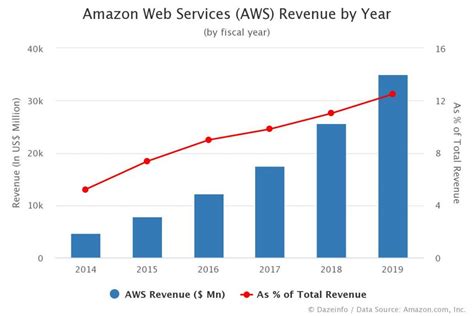 Amazon Web Services Revenue By Year Dazeinfo