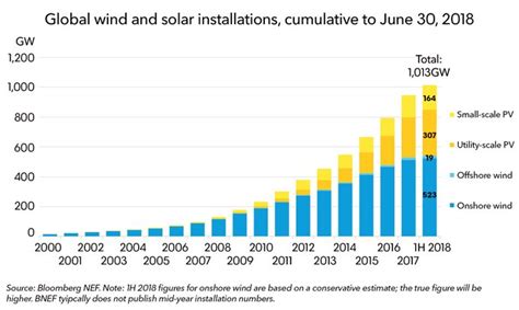 The Global Production Capacity Of Renewable Energies In Solar And Wind Has Reached 1 Terawatt
