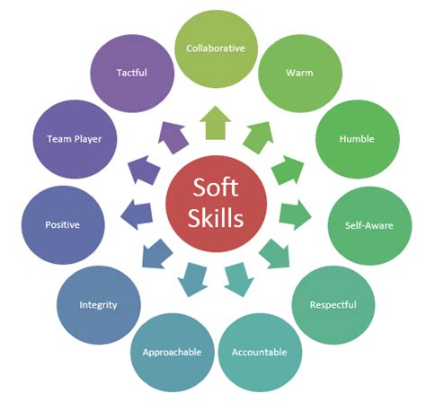Soft Skills Hr Daily Advisor