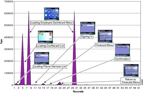 Cisco Unified Communications Store Employee Dashboard Design And