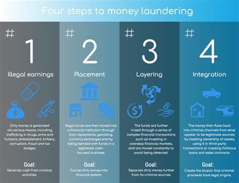 Money laundering is the process of changing large amounts of money obtained from crimes, such as drug trafficking, into origination from a legitimate source. Professional services key to money laundering machinery - Economy, Law & Politics | Business in ...